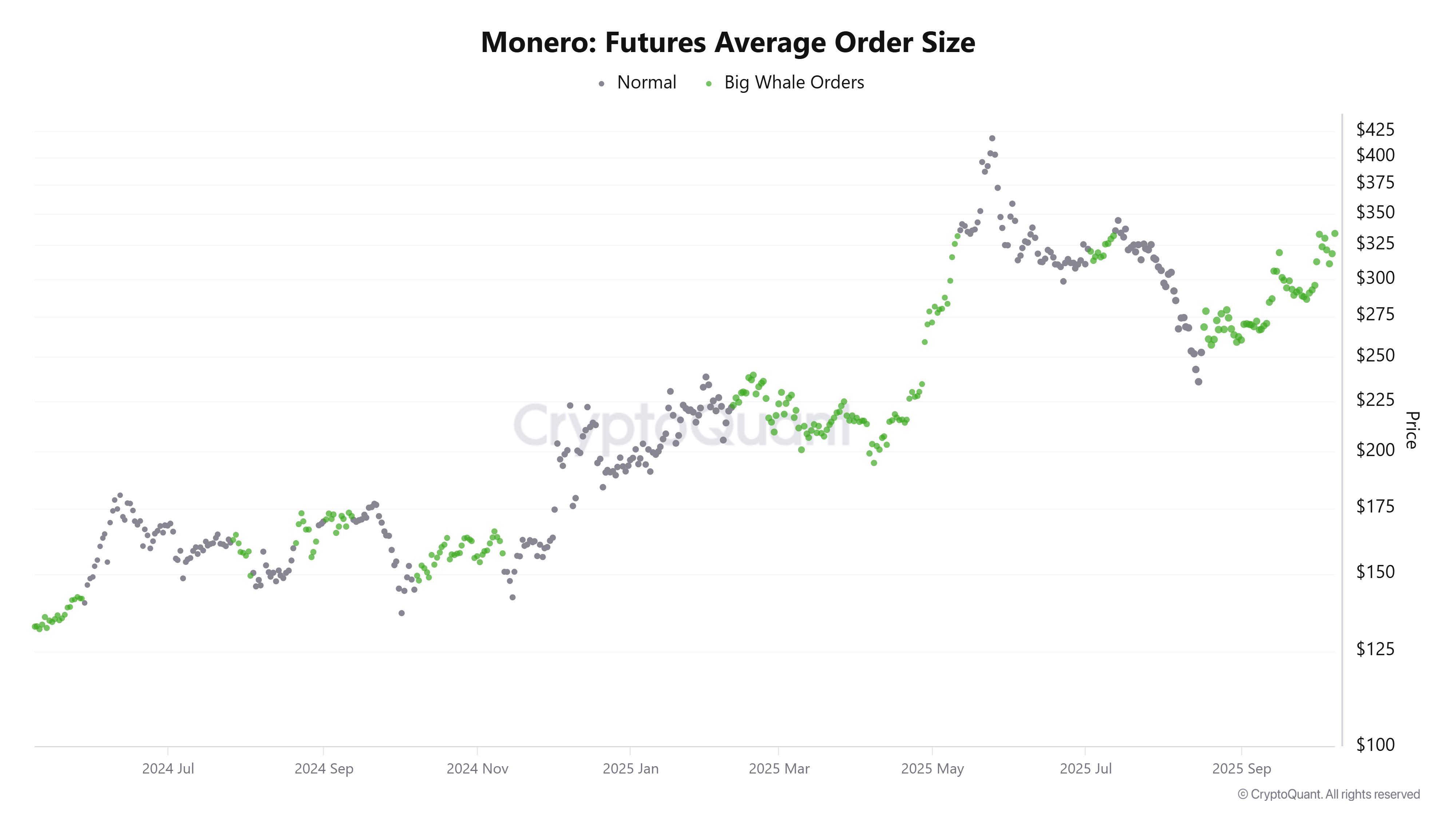 XMR Futures Average Order Size chart. Source: CryptoQuant
